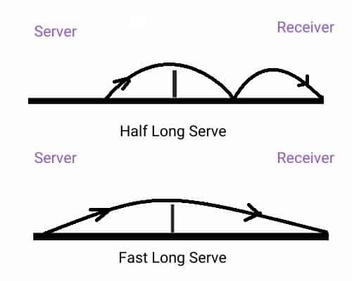 Half long serve and fast long serve