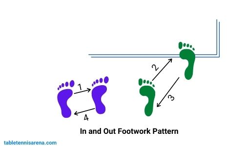 In and out footwork pattern in table tennis