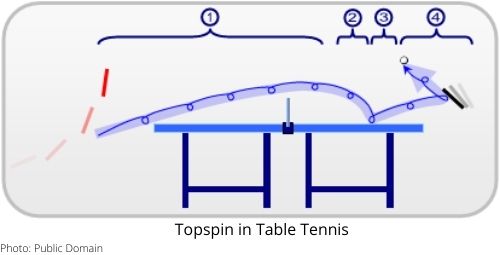 Topspin in table tennis