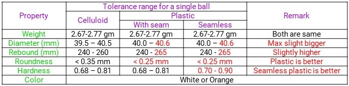 Comparison between the celluloid and plastic ping pong balls