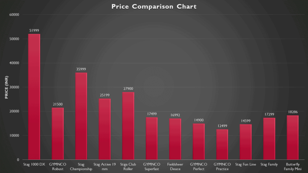 Best Table Tennis Tables Price Chart India 1024x576 