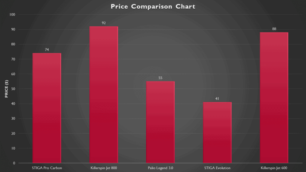 Price comparison chart of best ping pong paddles for intermediate players
