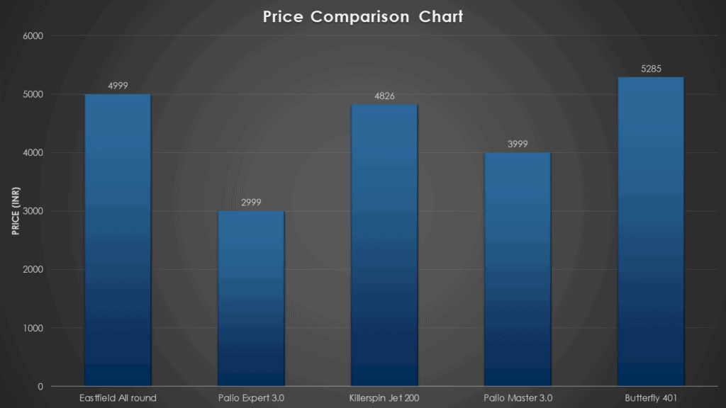 12 Best Table Tennis Rackets in India 2023 TABLE TENNIS ARENA