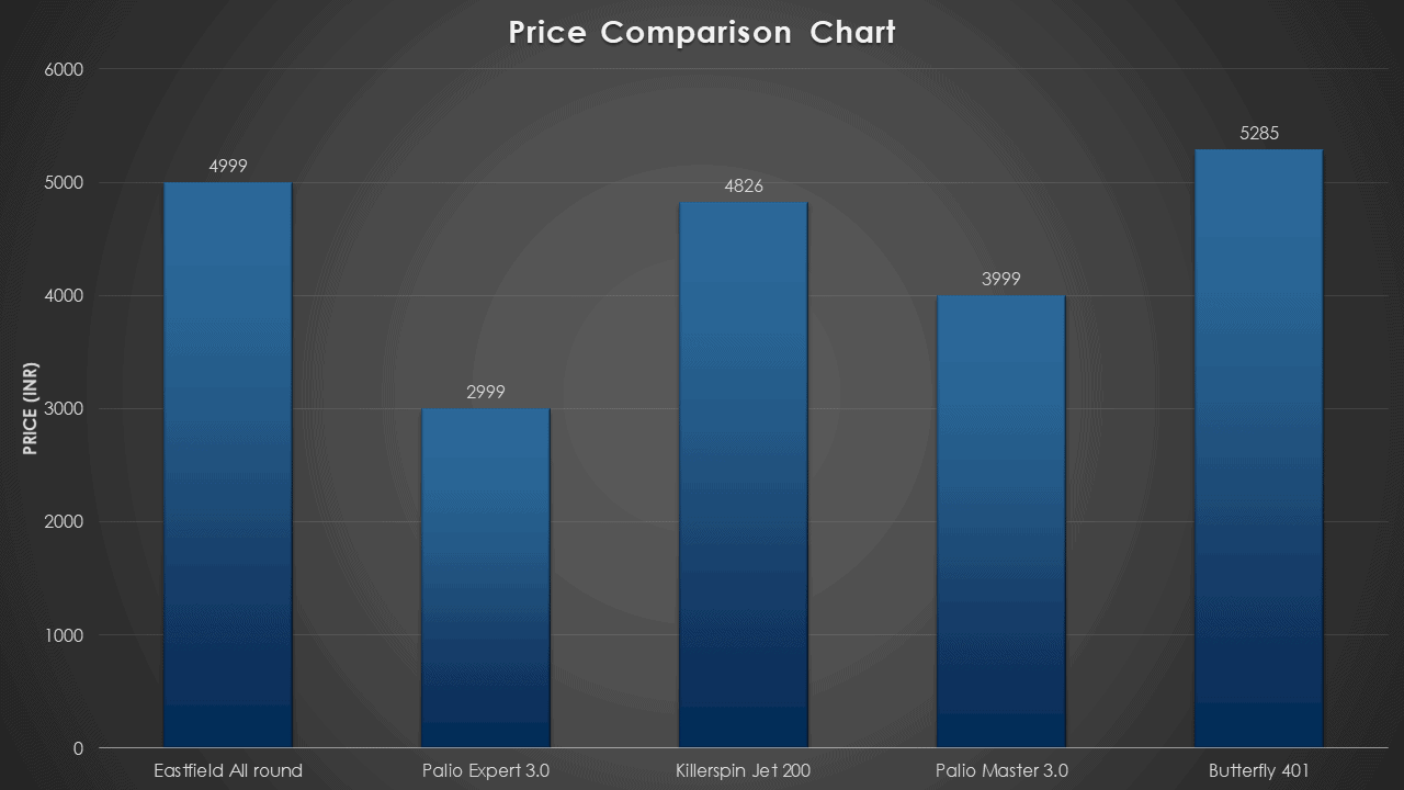 12 Best Table Tennis Rackets in India 2023 TABLE TENNIS ARENA