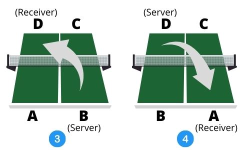table tennis serving rules doubles, example 2