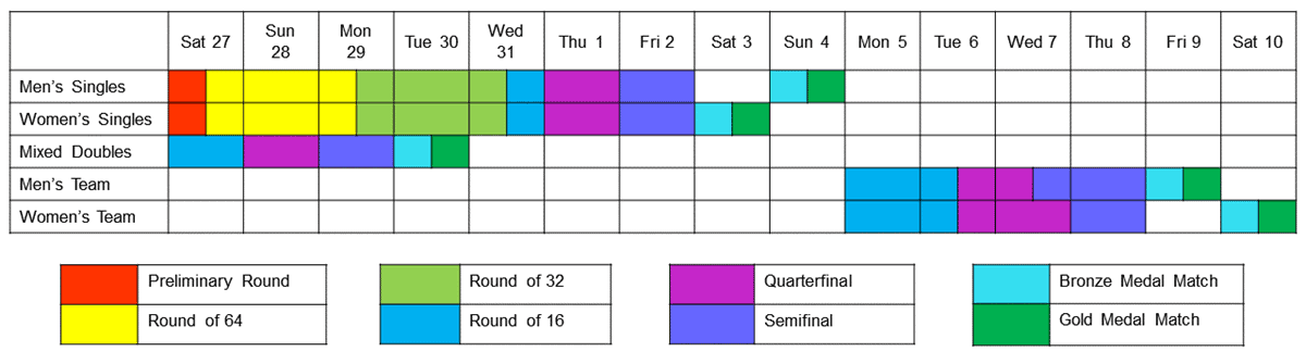 Table Tennis at the 2024 Paris Olympics: Format, Schedule, & Other ...